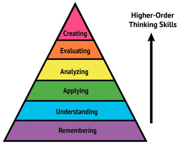 Hierarchy Of Questions